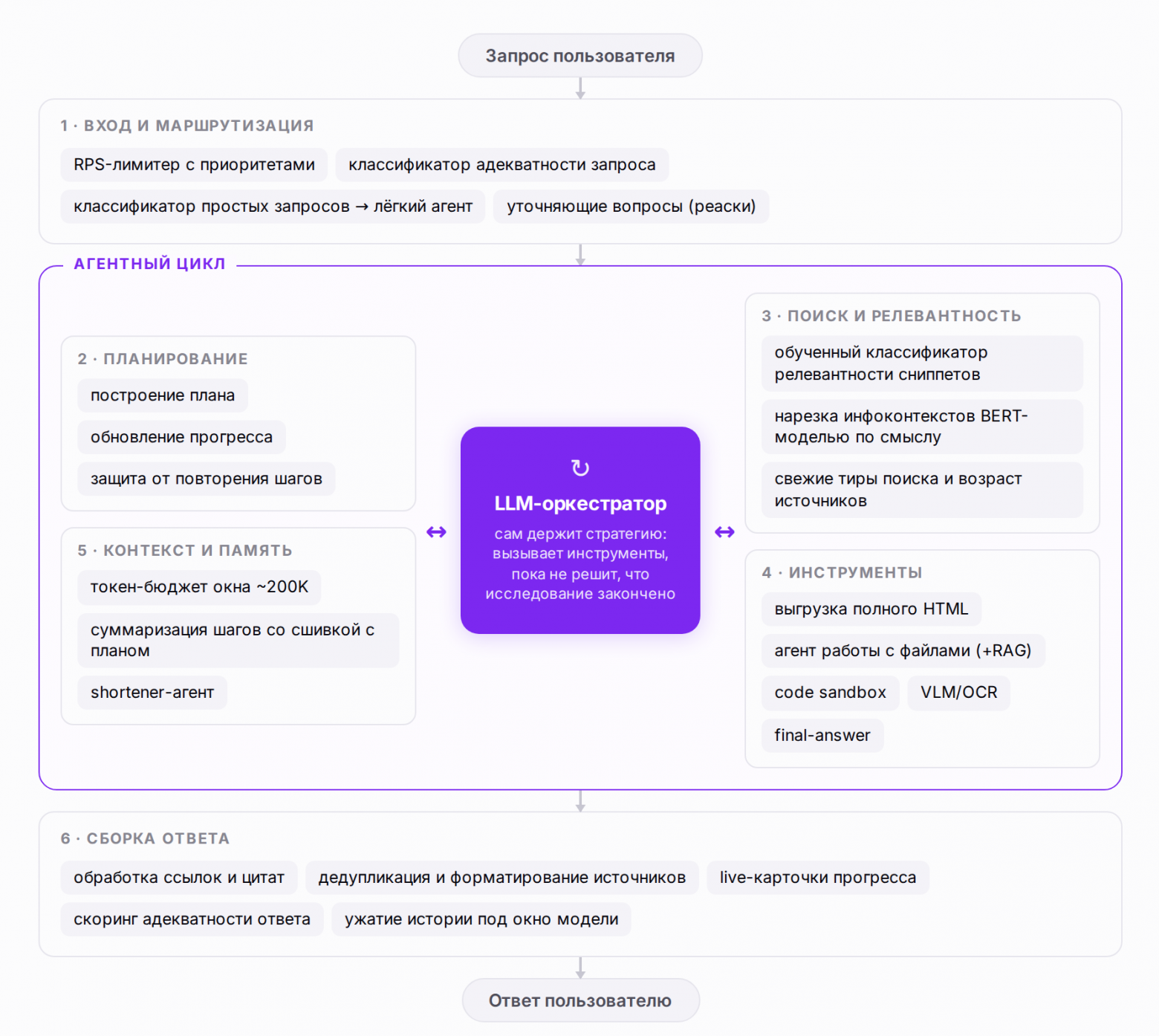 Не трогая веса модели: как мы построили исследовательского агента Алисы AI и в разы сократили потребление GPU - 4